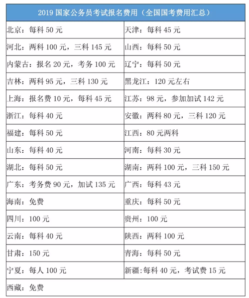 2020年國家公務(wù)員考試報名費(fèi)是多少？