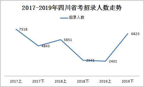 2019下半年四川省考共招錄6823人，明日起報(bào)名！