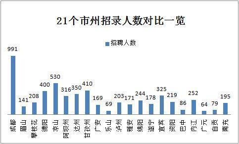 2019下半年四川省考共招錄6823人，明日起報(bào)名！