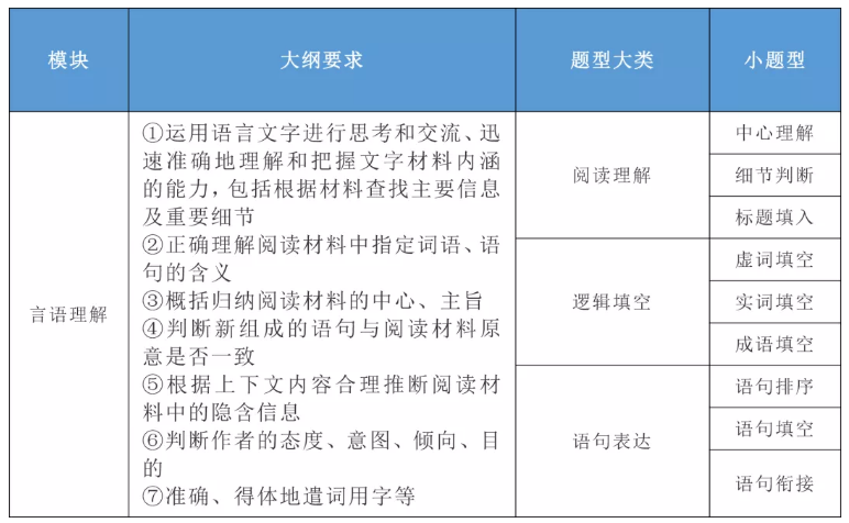 2020年國家公務(wù)員考試公共科目大綱解讀！
