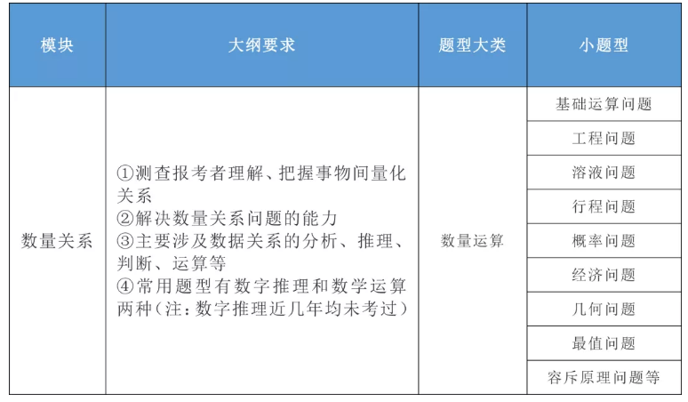 2020年國家公務(wù)員考試公共科目大綱解讀！
