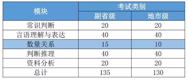 2022國(guó)考要進(jìn)面每個(gè)模塊至少要答對(duì)多少道題？