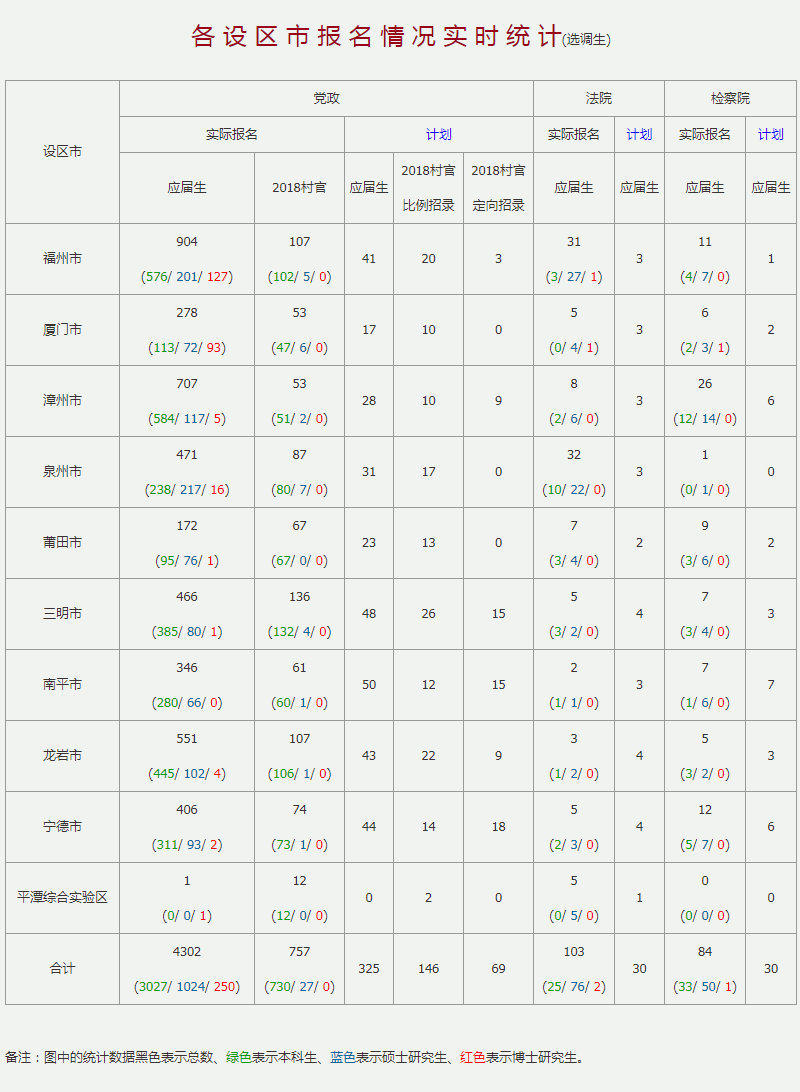 2020年福建選調(diào)生考試報名數(shù)據(jù) 2020年福建選調(diào)生考試報名數(shù)據(jù)