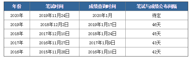 2020年國(guó)考筆試成績(jī)下月公布，如何查詢？