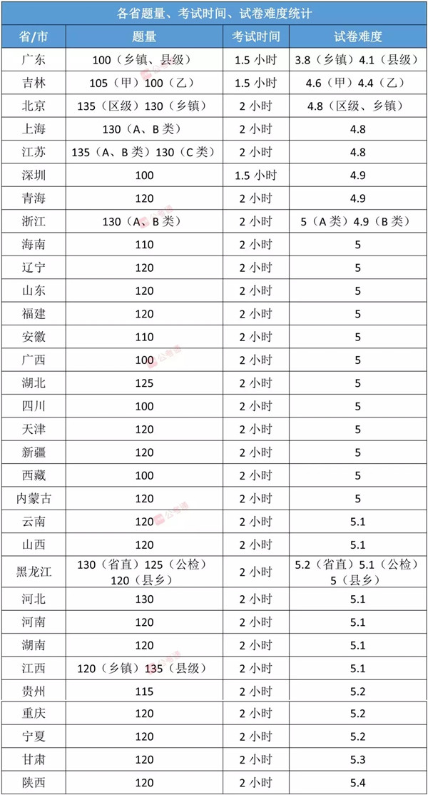 各省公務(wù)員考試難度排行榜，快看看你的省份難不難！