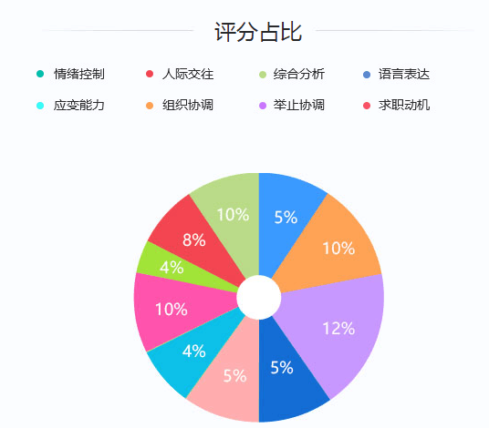 2020年國(guó)家公務(wù)員考試面試評(píng)分標(biāo)準(zhǔn)是什么？