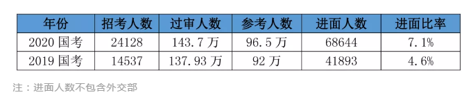 2020國考156分很高？其實這還只是崗位最低進(jìn)面分！