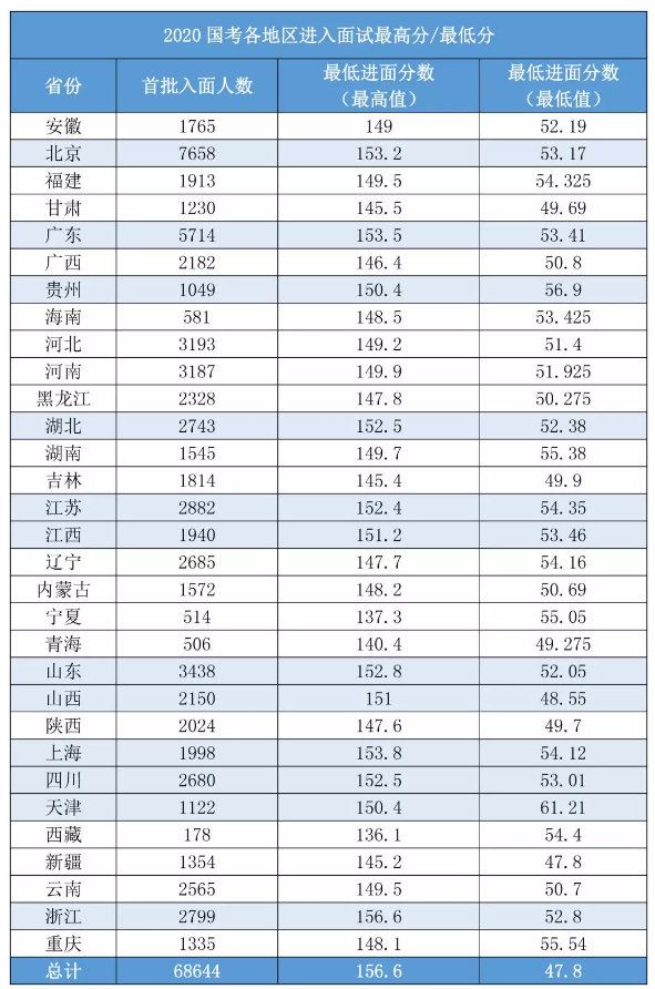 2020國考156分很高？其實這還只是崗位最低進(jìn)面分！