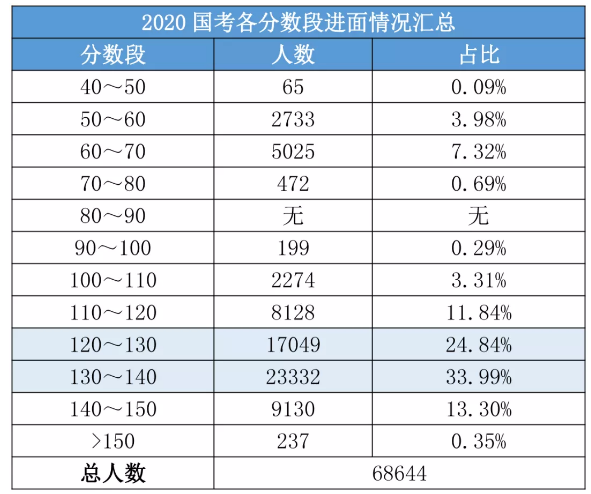 2020國考156分很高？其實這還只是崗位最低進(jìn)面分！