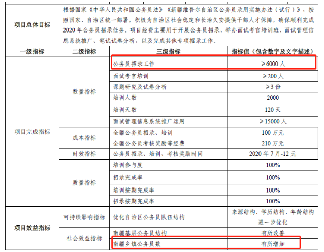2020年新疆公務(wù)員考試確定擴(kuò)招，總數(shù)將超6000人