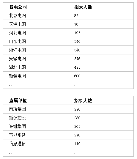 國家電網(wǎng)招聘7000+人，?？瓶蓤螅〗刂?月30日