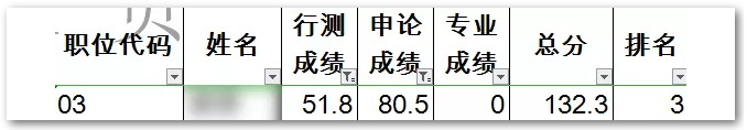 申論80，行測(cè)50！這樣的分?jǐn)?shù)還有救嗎？