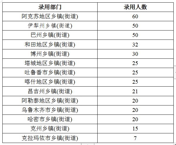 2020年新疆公務(wù)員考試職位分析：擴(kuò)招46%，戶籍要求嚴(yán)格