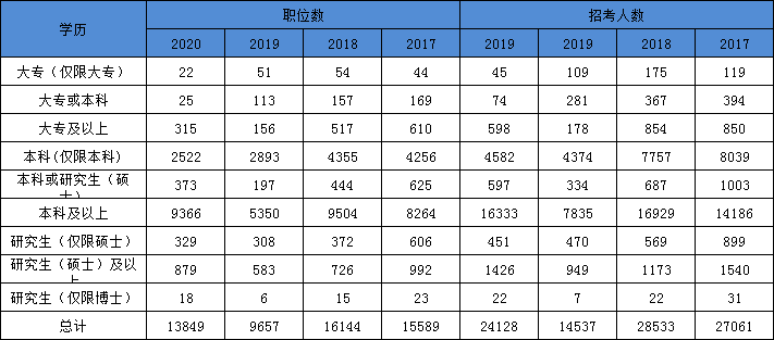 2021年國(guó)家公務(wù)員考試報(bào)名本科學(xué)歷優(yōu)勢(shì)大 ?？瓶蓤?bào)的職位也不少
