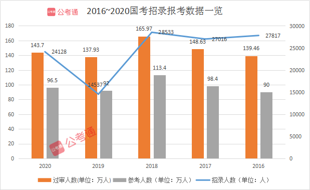2021年國(guó)家公務(wù)員考試有多難？這三點(diǎn)告訴你真相