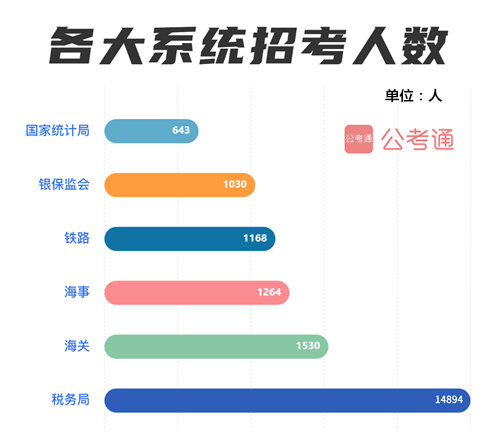 國考六大熱門系統(tǒng)：國稅招錄占85% 統(tǒng)計(jì)局最難