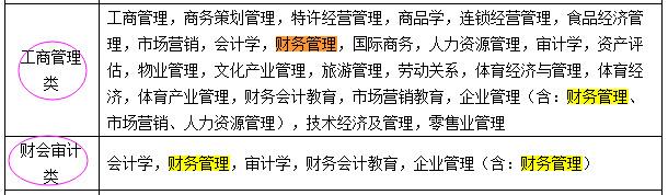 國考報(bào)名：“專業(yè)屬于什么大類？” 兩步查到