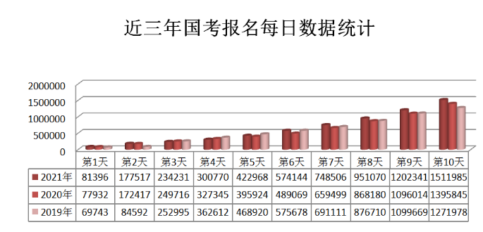 2021年國(guó)考報(bào)名人數(shù)超151萬 競(jìng)爭(zhēng)最高比3334:1