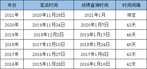 最新消息：2021國(guó)考筆試成績(jī)即將發(fā)布！