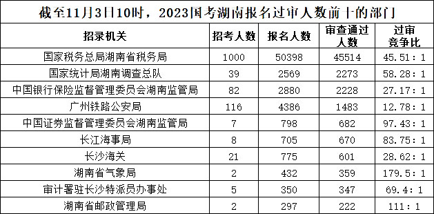 截至11月3日10時(shí)，2023國考湖南報(bào)名過審人數(shù)前十的部門