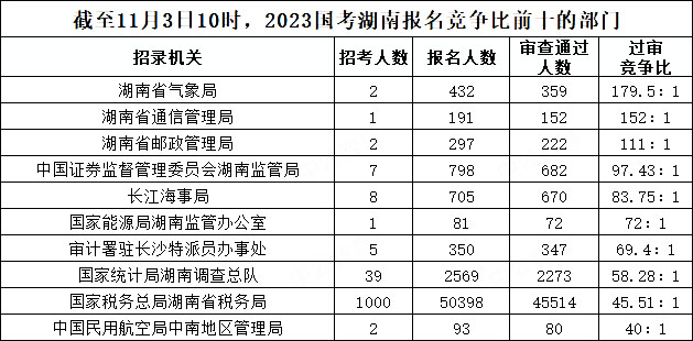 截至11月3日10時(shí)，2023國考湖南報(bào)名競爭比前十的部門