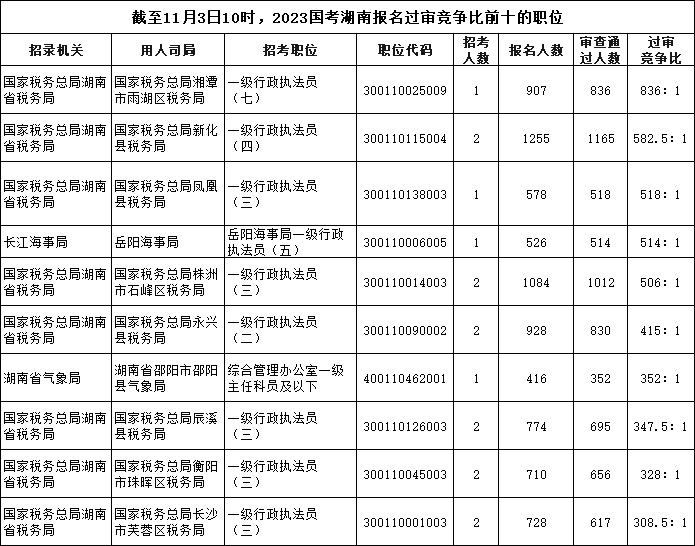 截至11月3日10時(shí)，2023國考湖南報(bào)名過審競爭比前十的職位