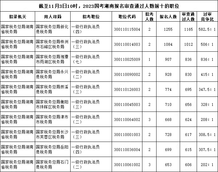 截至11月3日10時(shí)，2023國考湖南報(bào)名審查通過人數(shù)前十的職位